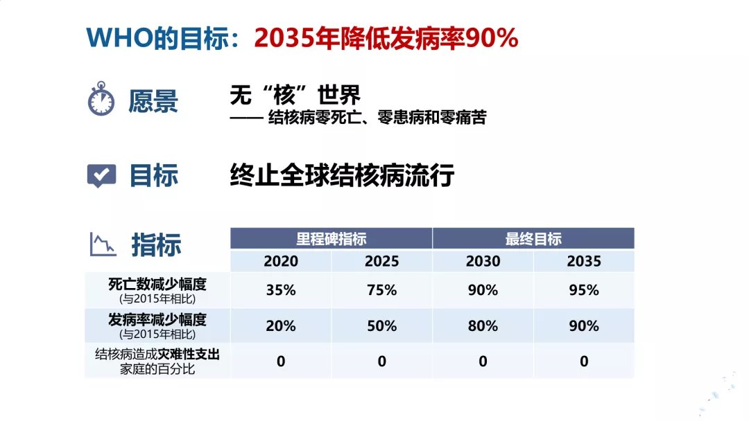 国际|WHO报告：新冠疫情让结核病终结的国际目标越来越遥不可及