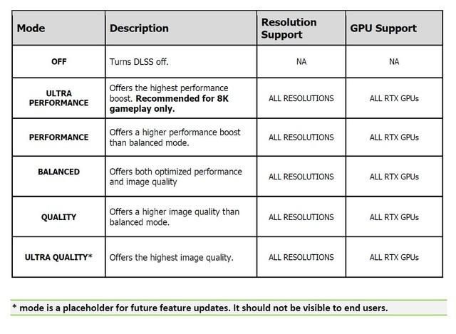 foundry|NVIDIA DLSS全新版本曝光：提供一个超高质量选项