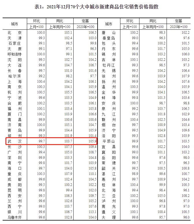 新房|12月70城房价：武汉新房房价环比降速回升，二手房房价降速扩大