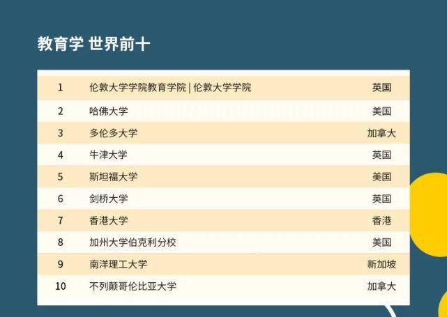 2021QS世界大学学科排名发布啦