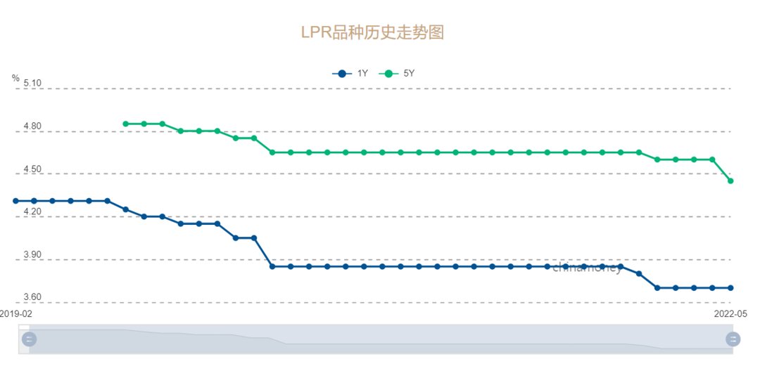 中长期贷款|5年期以上LPR迎最大降幅你的房贷月供也要降了