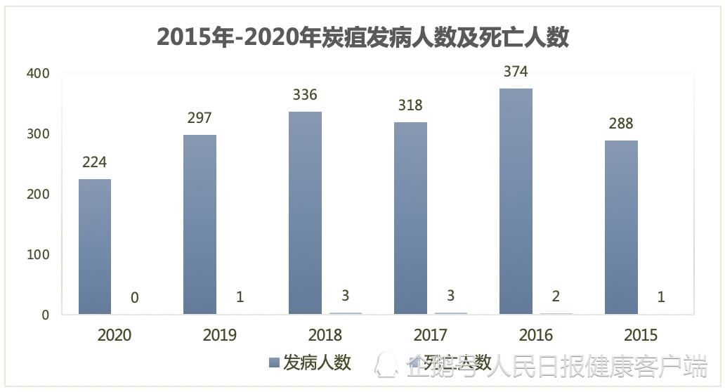 发病|炭疽年均发病超300例，牧区是主要风险区