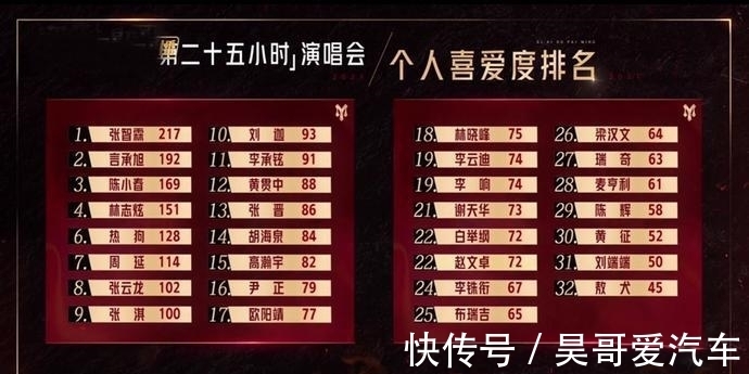 言承旭|《哥哥》喜爱度排名:赵文卓第22,陈小春第三,第一名断崖式领先