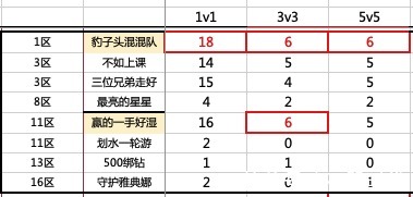 朵朵|石器时代手游PK比赛中1v1、3v3、5v5的王者分别是谁？