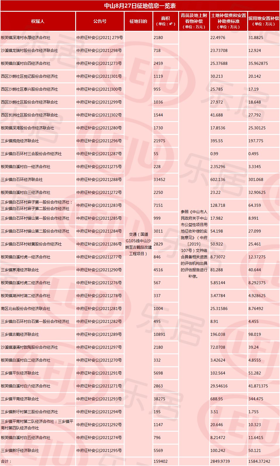 中山|市场成交丨石岐龙光新盘首开人气火爆!上周全市住宅成交932套!