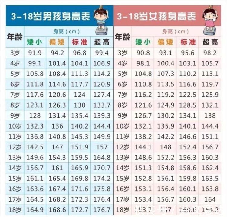 生长发育|''2021年儿童身高对照表''出炉，你家娃是高是矮，一看一个准