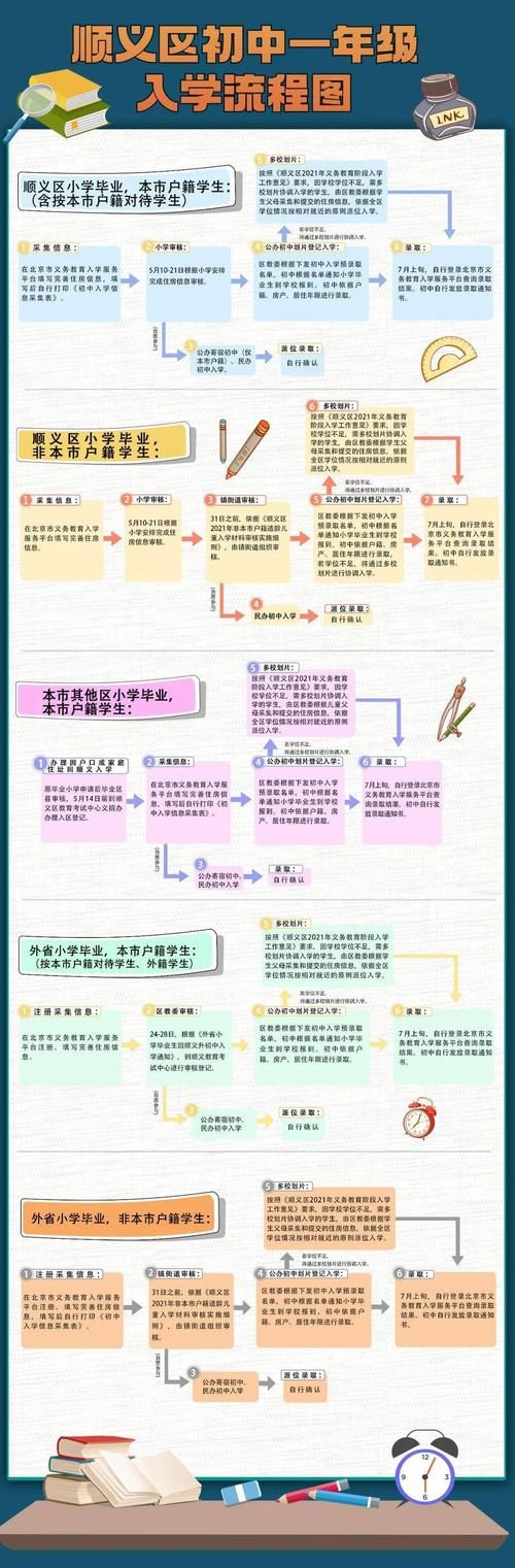 顺义区初中入学流程图