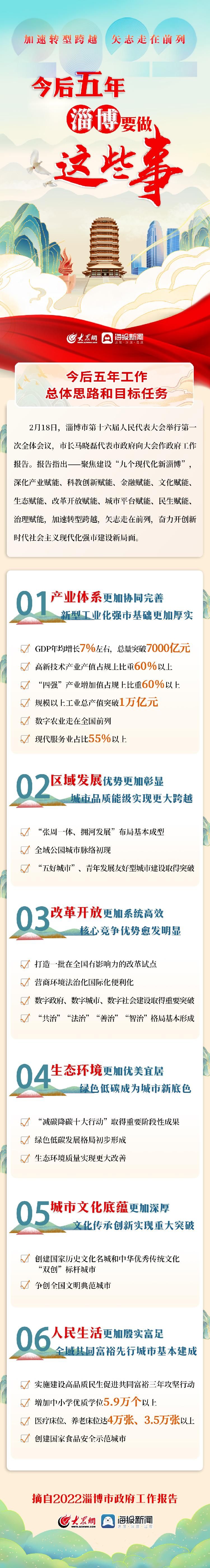 一图读懂丨今后五年淄博要做这些事