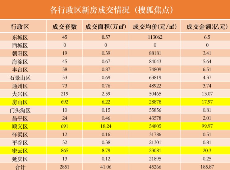 上周北京新房市场成交金额暴增357.1%|数说京楼 | 北京