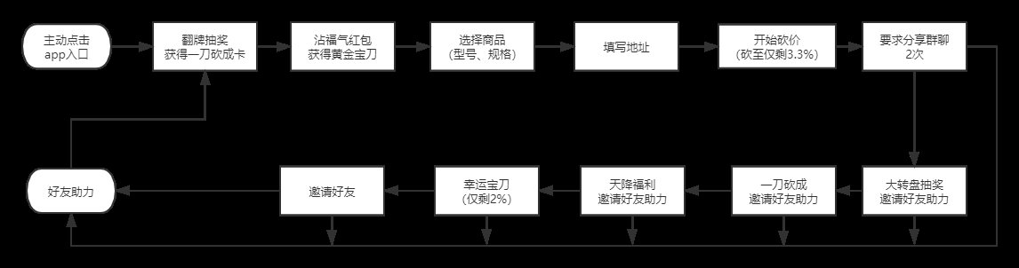 商品|砍价免费拿的拼多多到底玩的什么花样？