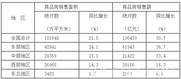 报告期|统计局：1-7月商品房销售额超10万亿元 同比增长30.7%