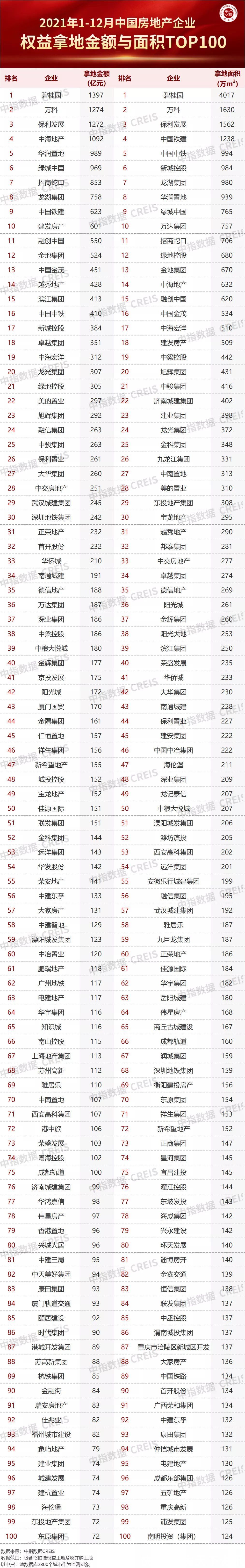 企业|2021年中国房地产企业拿地TOP100！大湾区拿地前10 的房企是…