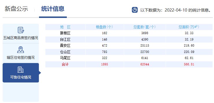 住宅量|福州官方：五区新建商品房库存242.91万㎡，去化周期10.8个月！