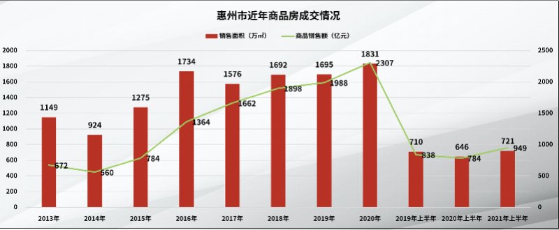 数据|惠州上半年成交数据出炉！大亚湾第一次半年度销售面积严重下滑