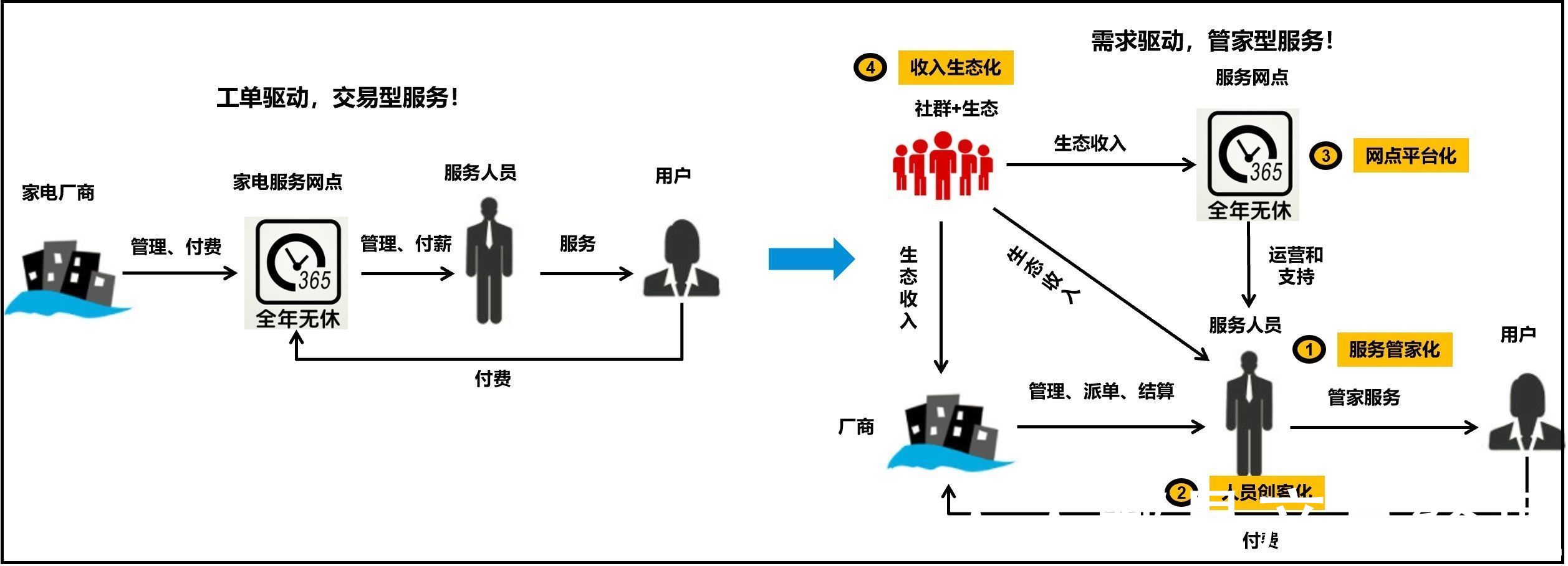 场景|企业营销和服务数字化规划-MSTT四维法