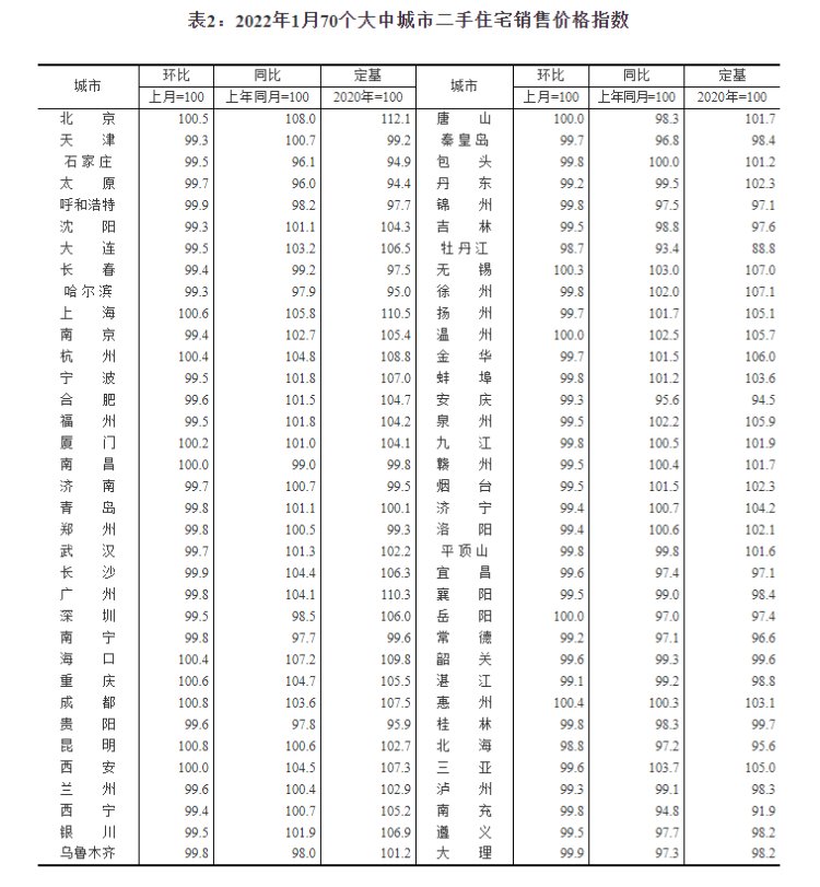 二手|财鑫闻丨1月70城房价出炉！济南青岛二手房价格五连降，青岛新房四连降