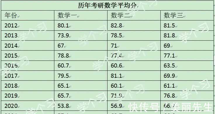 平均分|2022考研科目难度总结：政治偏难，英语较为简单，数学也难！