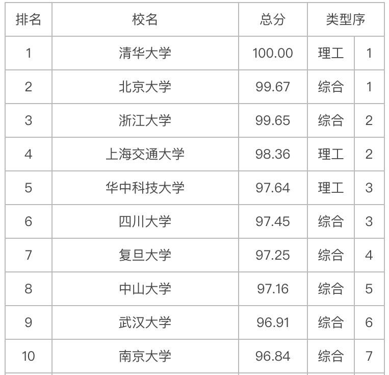 创新|2020年中国大学科技创新竞争力100强排名：华中科技大学居第5名