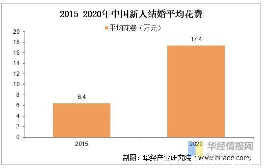 现状|2020年我国婚庆行业发展现状及趋势，市场规模下降幅度高达33%