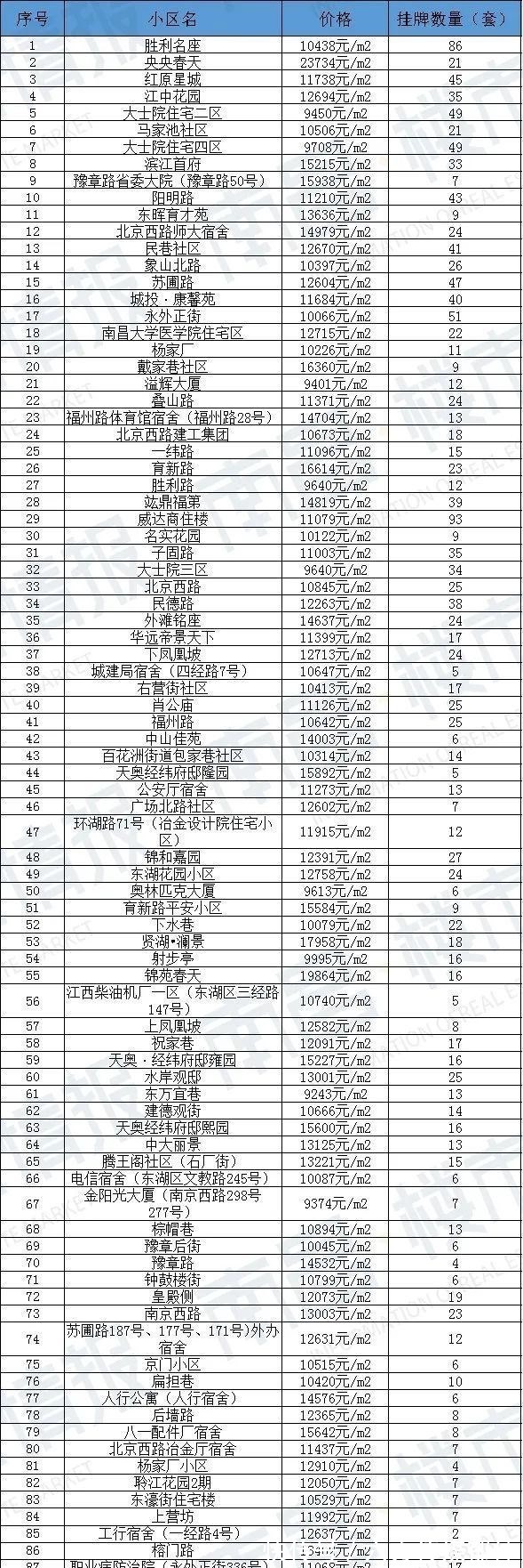 房源|90天0成交！南昌1780个超难卖小区曝光