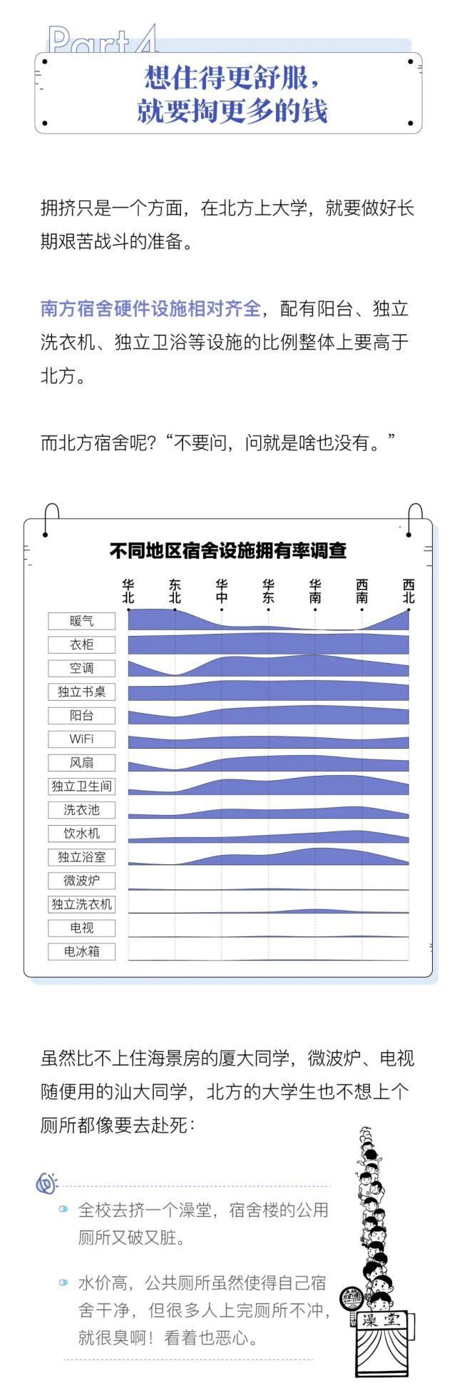 中国大学生宿舍调查报告，北方又输了？