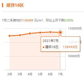 上海|上海7月房价出炉，你家小区涨了没？