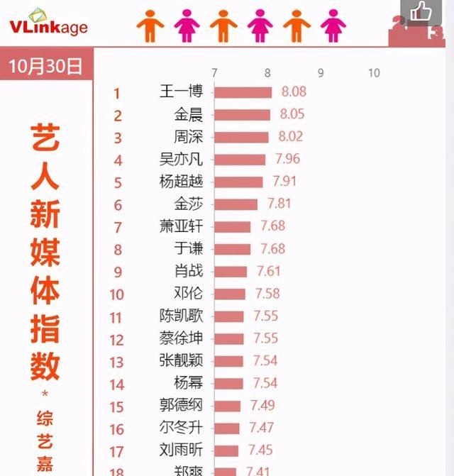 受欢迎|谁在综艺上更受欢迎肖战第九,周深第三,榜首实至名归