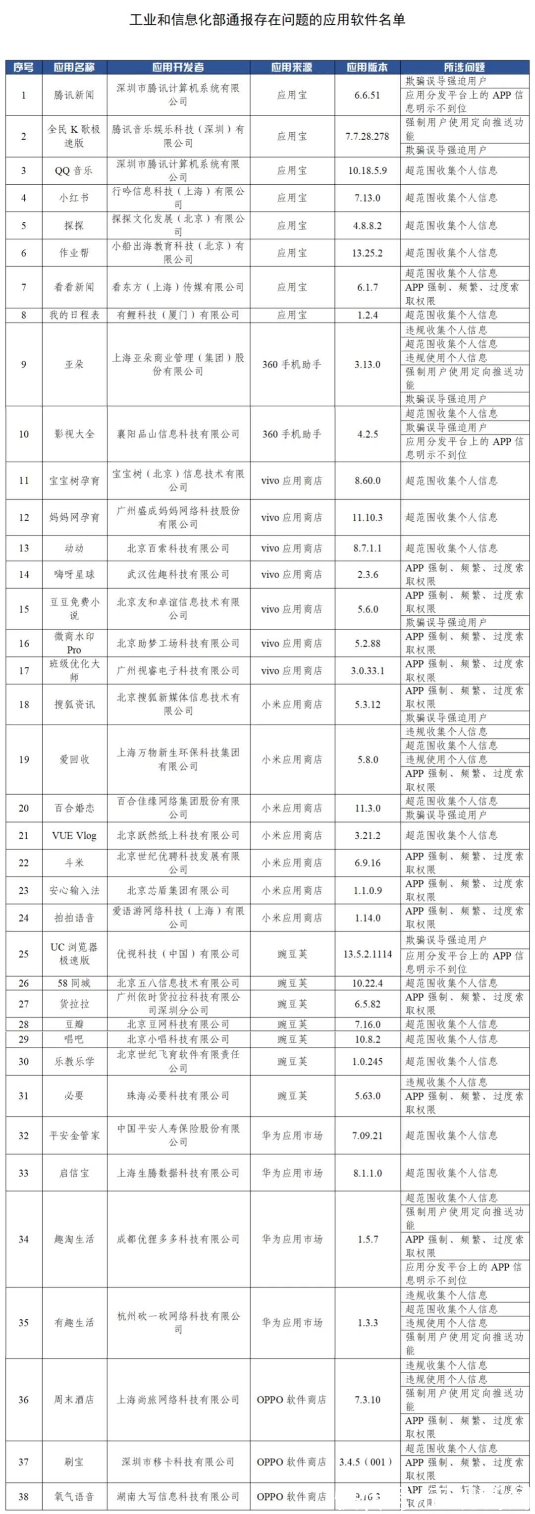 qq音乐|涉过度收集用户个人信息！小红书等38款APP被通报