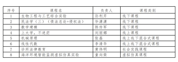 山东省教育厅|烟台大学22门课程获批山东省第二批一流本科课程