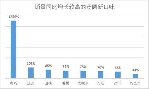 成交额|京东元宵节数据：2022元宵节，河北人更偏爱传统口味