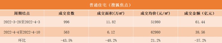 全面降温!清明假期当周北京新房成交套数下跌超五成!|数说京楼| 套数