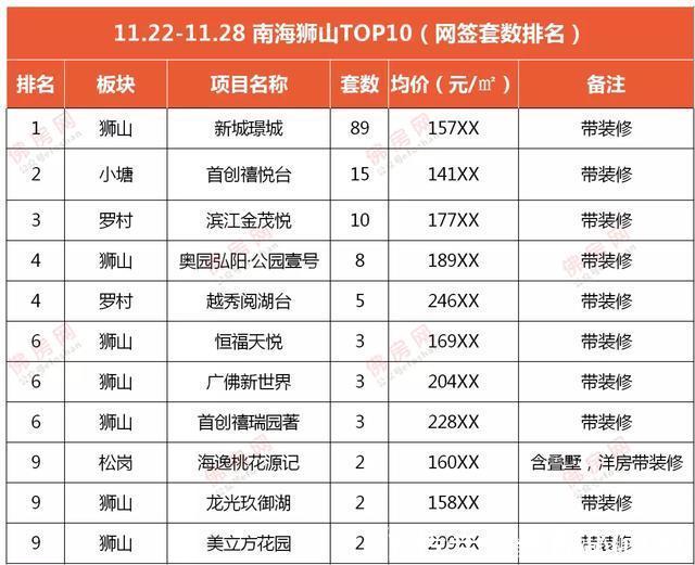 均价|佛山成交十多套进top10,周均价仅17539元㎡,量价齐跌