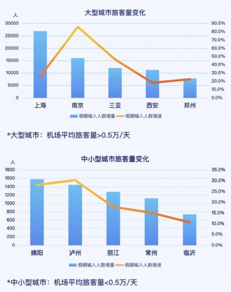 航旅|中秋预计总出行5500万，比五一下降51.51%，上海三亚成热门目的