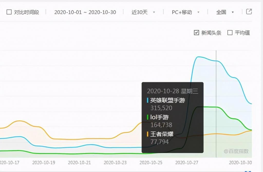 上线|英雄联盟手游（外服）上线人气爆棚，能否火过王者荣耀？