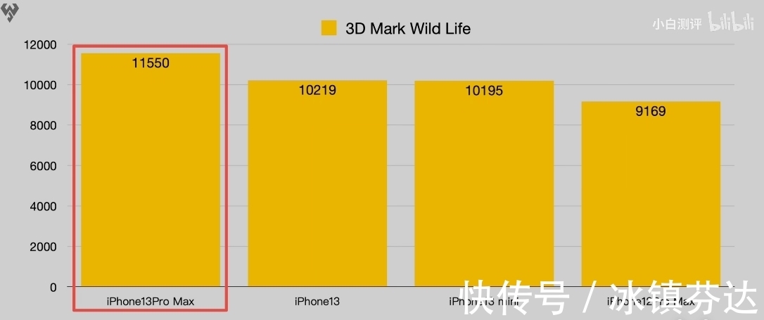 评测|iPhone13的评测已经来了，A15疯狂打了高通的脸