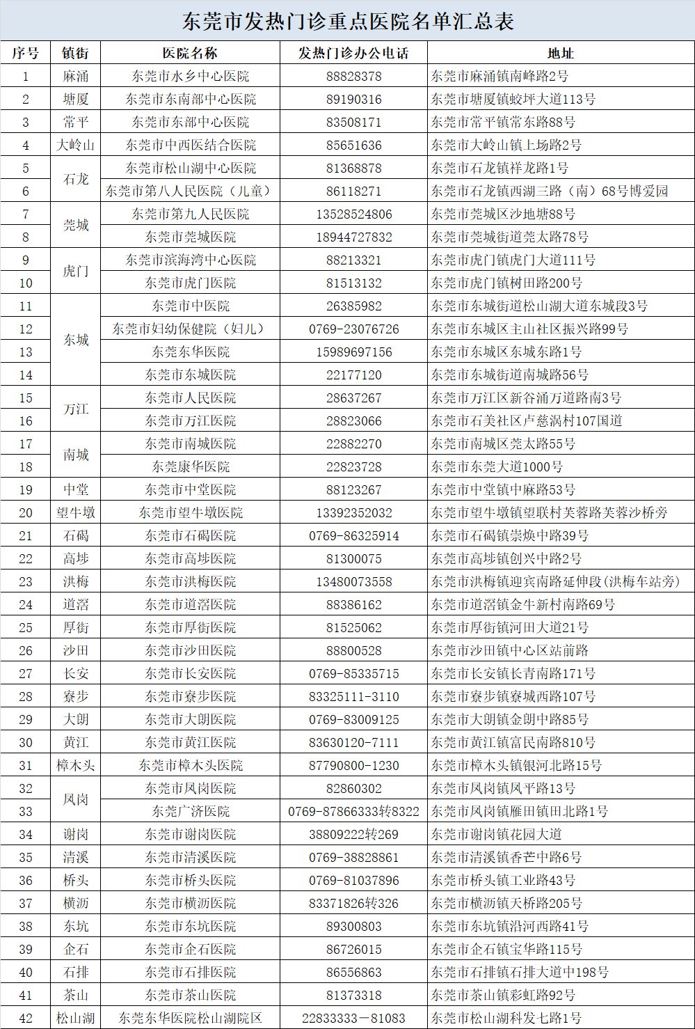 核酸|东莞新增确诊病例活动轨迹公布，7个镇（园区）筛查结果出炉！