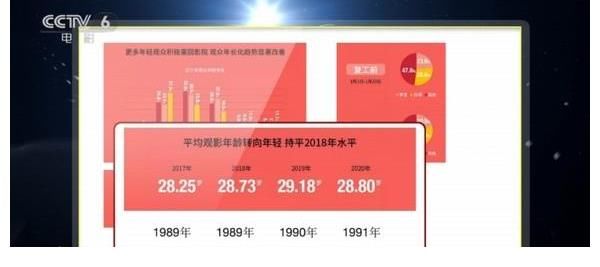 特别节目|电影院失去00后了吗？《今日影评》特别节目为你解析