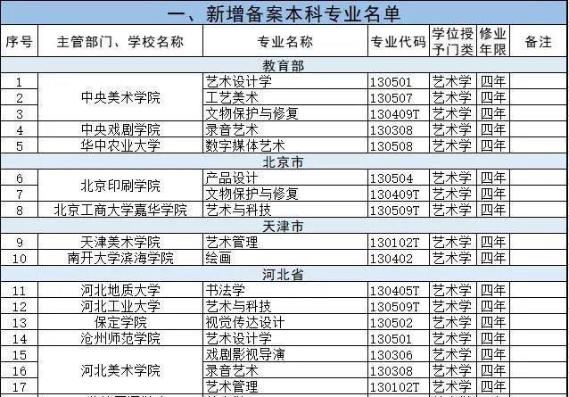 新增备案本科专业2046个，艺术类专业达206个！