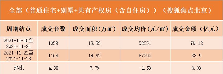 上周北京新房成交84亿,学府壹号院连续三周夺销冠|数说京楼| 新房