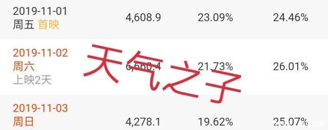 新海诚|天气之子最终票房为2.87亿，你的名字嘿嘿，你是比不过我的