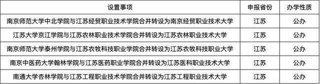 本科大学|多所高校合并升级，专科院校变本科大学，江苏将新添五所大学