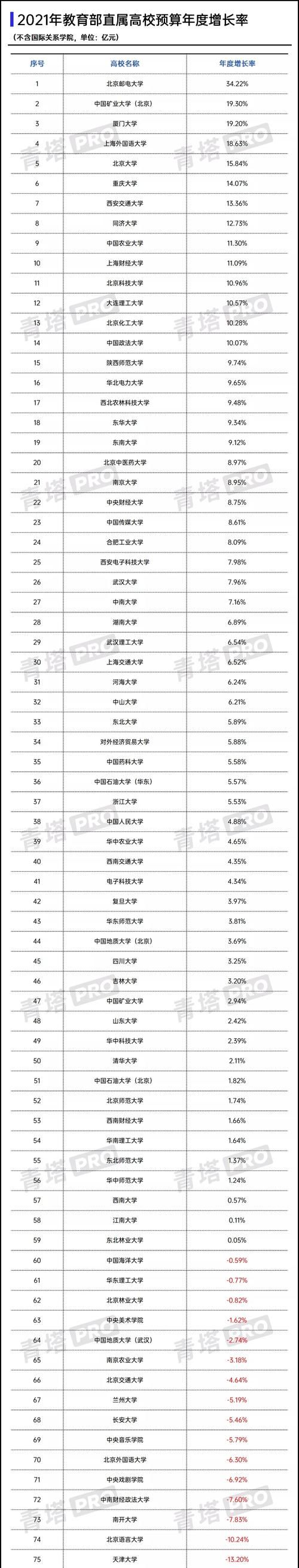 2021教育部直属高校经费预算出炉！清华再超300亿，北大增幅巨大！