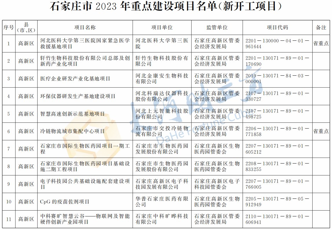 总投资4236.5亿元，石家庄市2023年439个重点建设项目出炉 | 清单