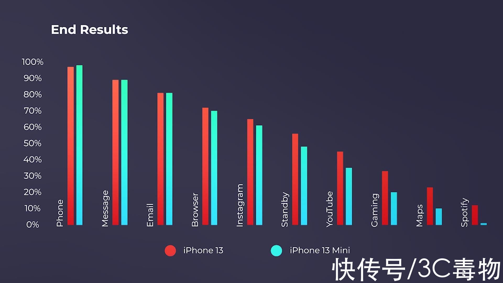 iphone13|iPhone13mini和iPhone13续航测试：体验让人惊喜，不会成为绝唱