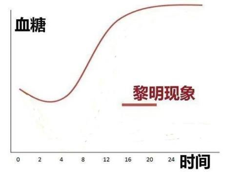  平稳|糖尿病人早晨空腹高，主要是这两个原因，这样做血糖就平稳了！