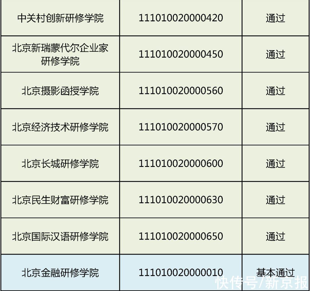 赵熹|民办高校办学状况检查结果：北京民族大学等13所未通过年检