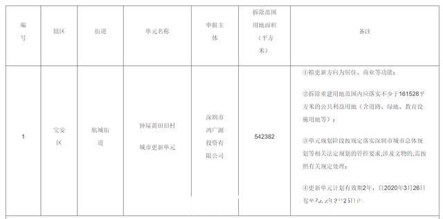 项目|宝安航城54万㎡大型商住项目，钟屋黄田旧村旧改“上平台”