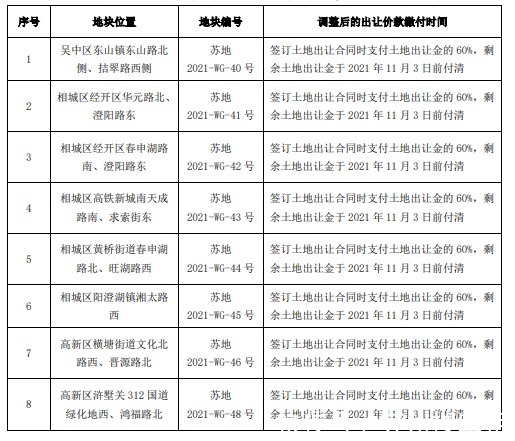 出让|苏州第二次集中供地!23宗地!起拍总金额313.18亿!