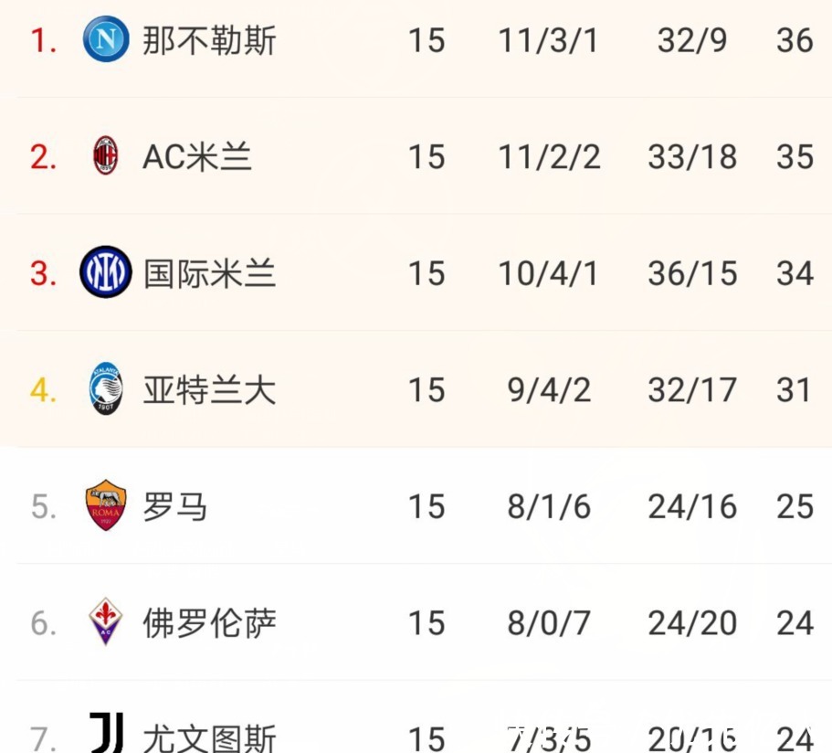 意甲|穆帥死心了？他建議羅馬天才離開意甲，5輪3場吃主裁虧：全輸了