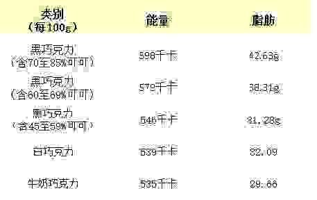 吃黑巧克力就不会长胖吗,吃巧克力有什么禁忌吗